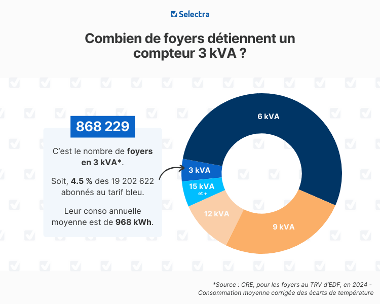 puissance 3 kva