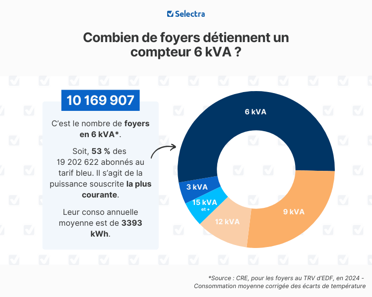 puissance 6 kva