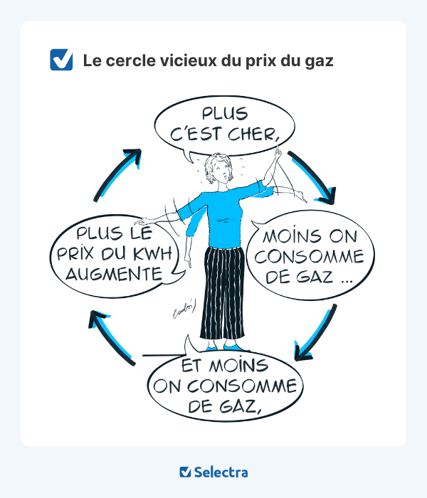 cercle vicieux prix du gaz