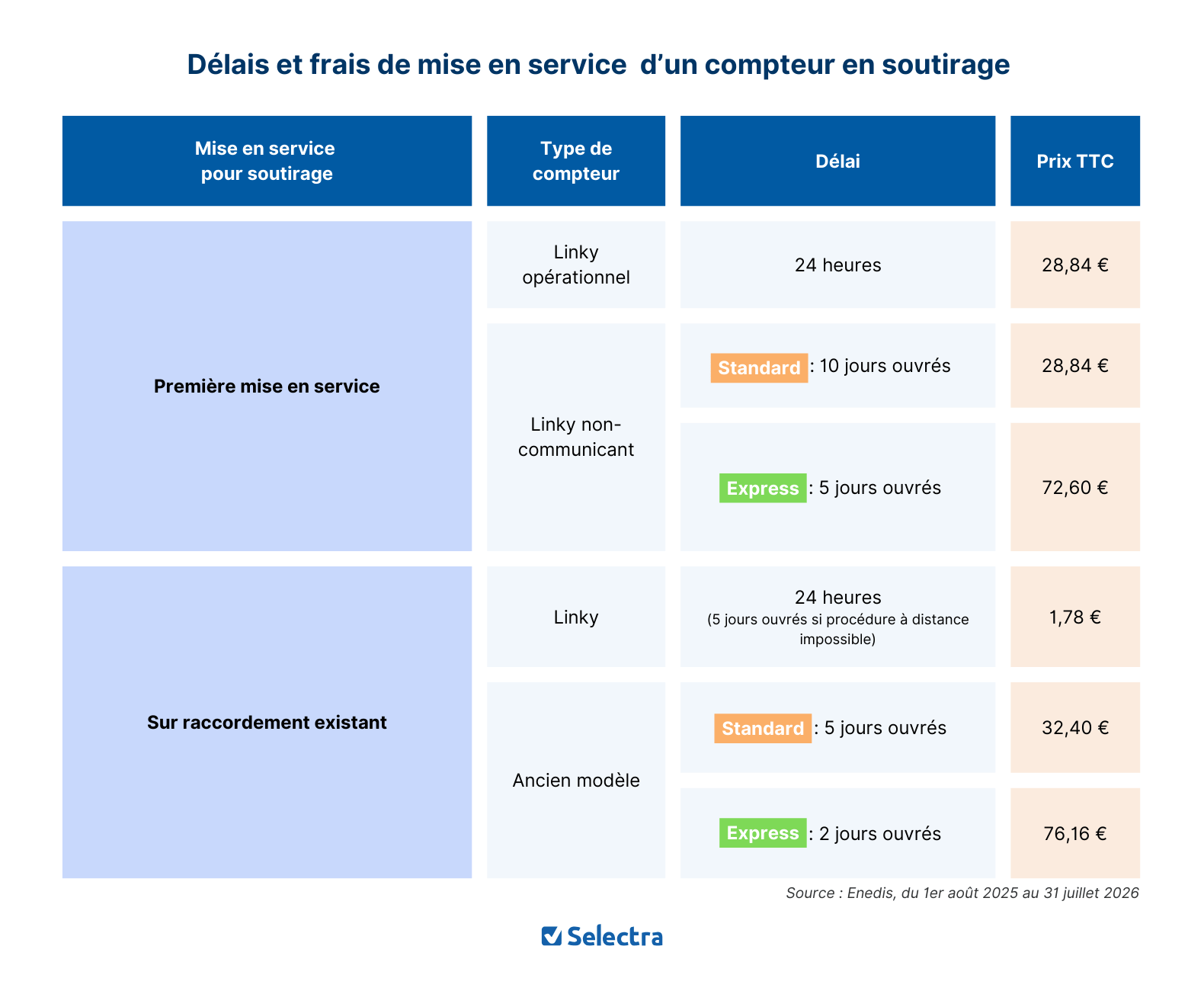 délais et frais mise en service