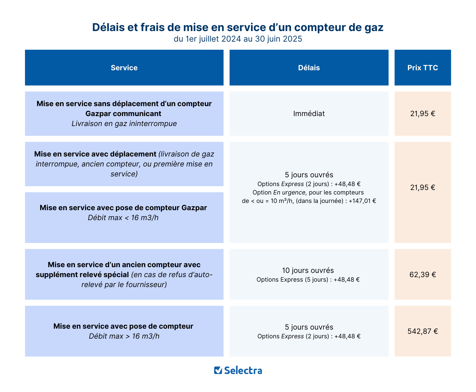 delais et frais MES gas 2024-2025