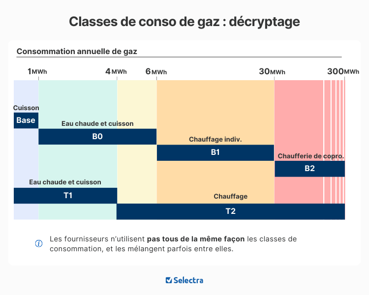 classe consommation