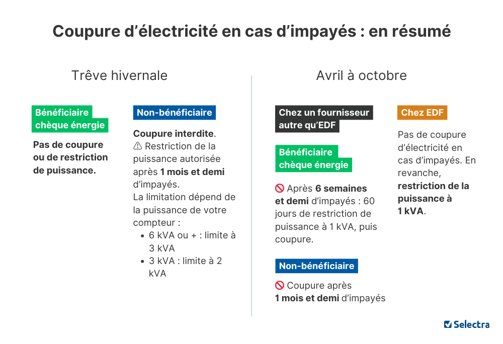 procédure de coupure