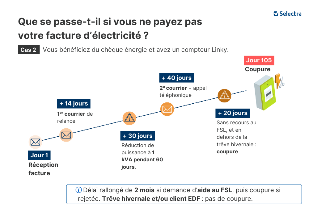 délai pour les bénéficiaires du chèque énergie