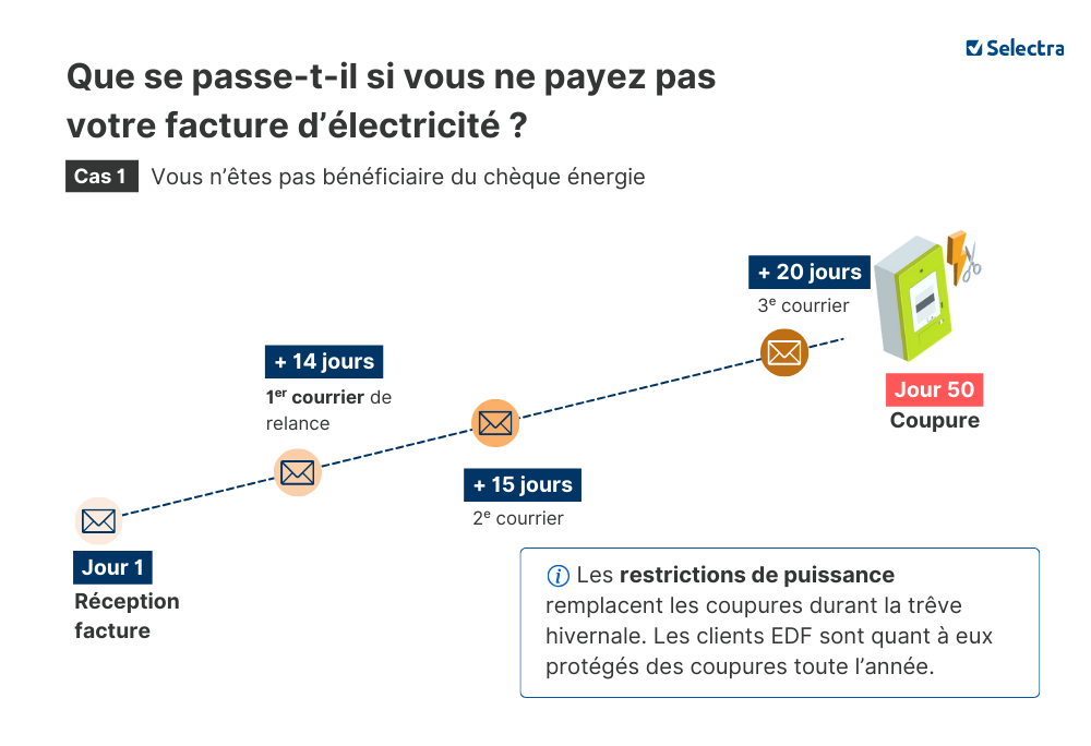 délai pour les non bénéficiaires du chèque énergie