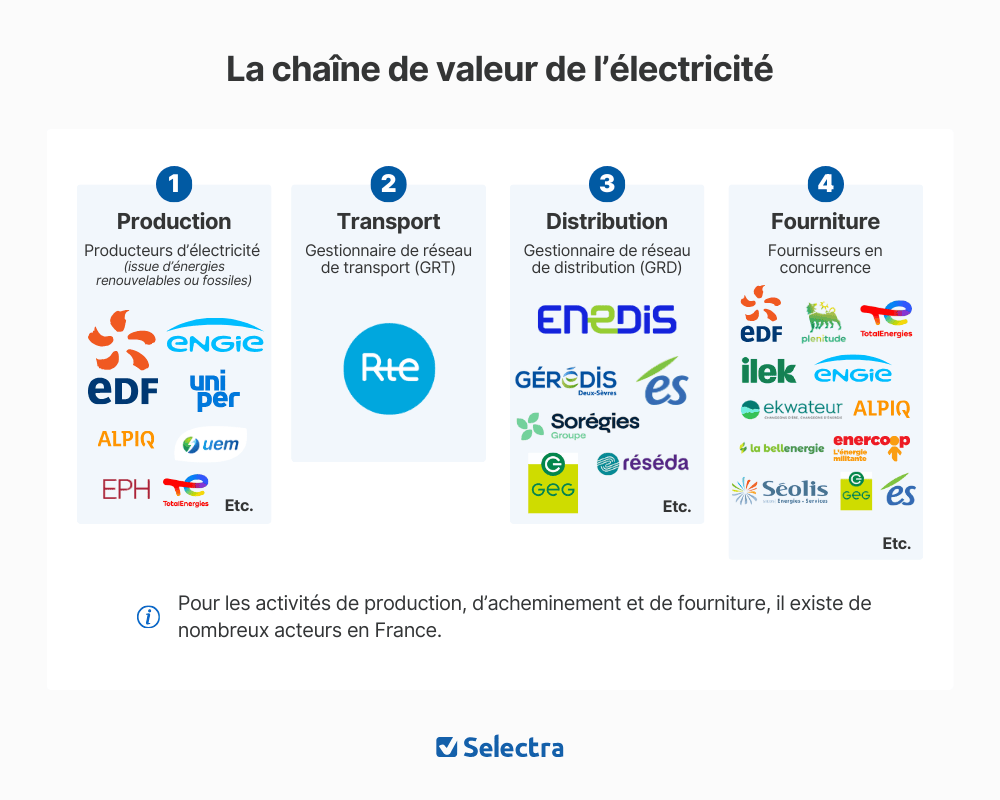 Rôle du fournisseur d';électricité dans la chaine de valeur de l'énergie en France