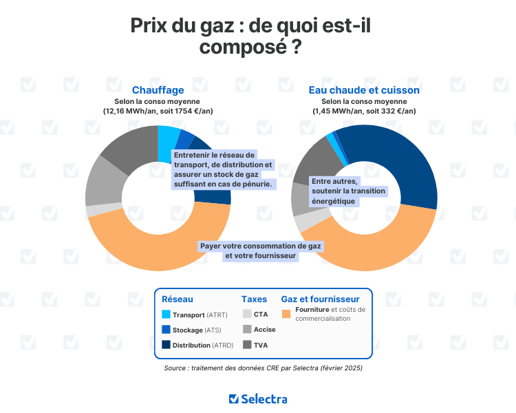 decomposition prix du gaz