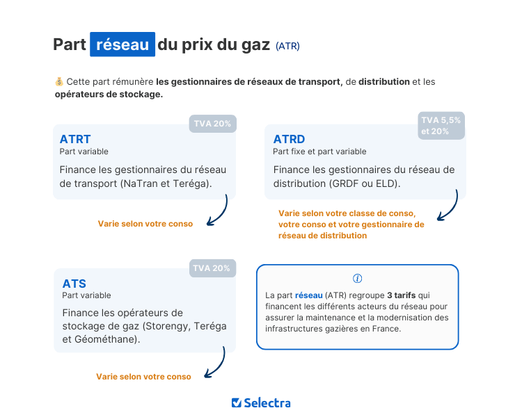 part réseau gaz