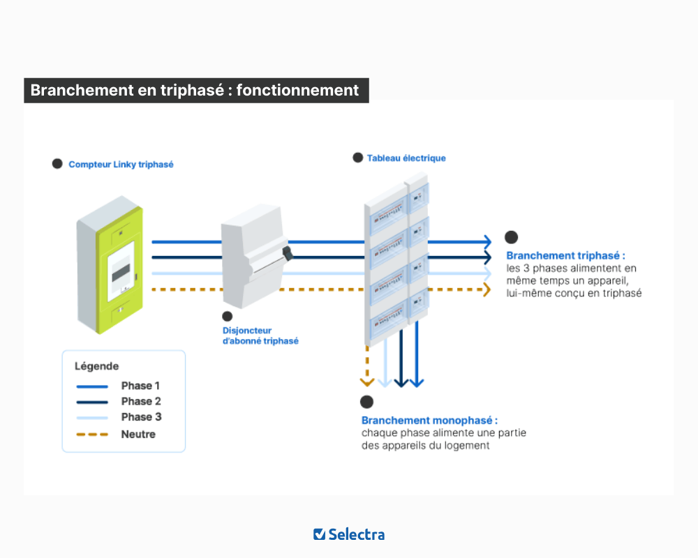branchement triphasé