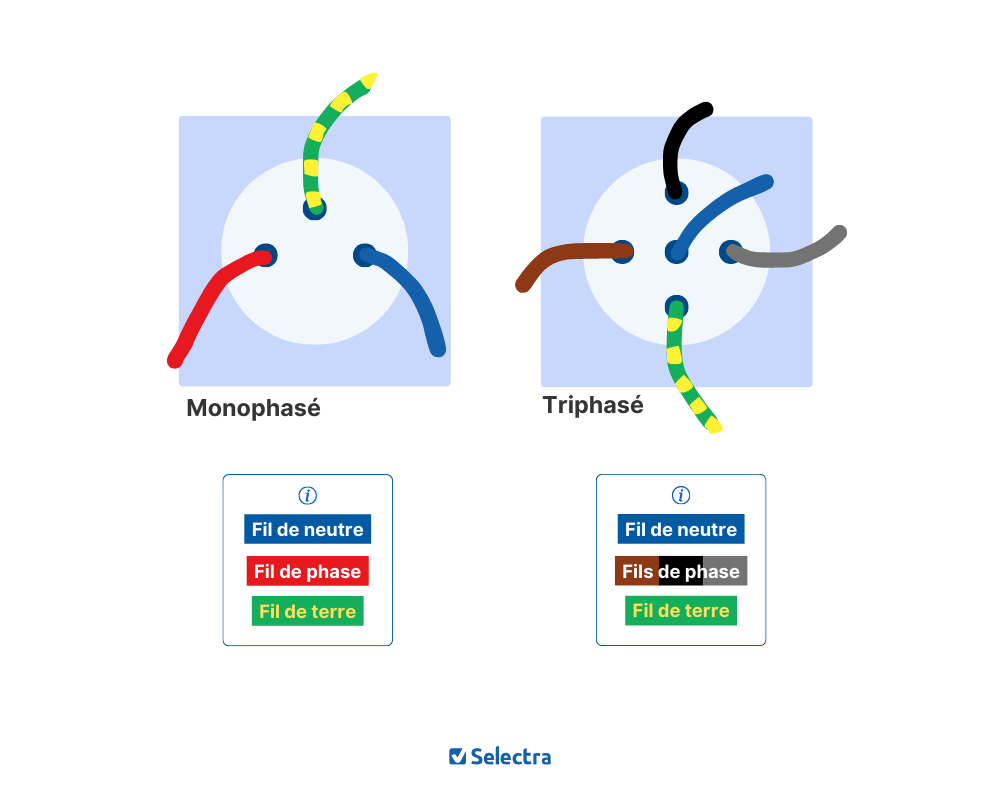 fils monophasé et triphasé