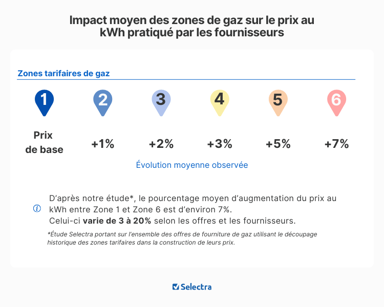 impact des zones