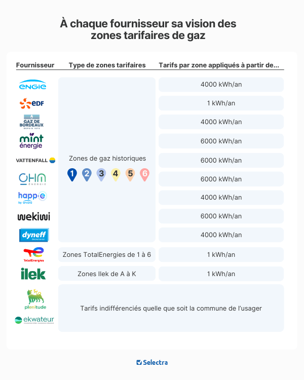 différence de zones par fournisseur