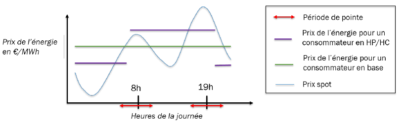 tarification dynamique