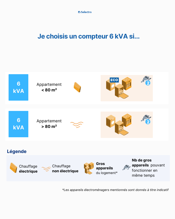 compteur 6 kVA