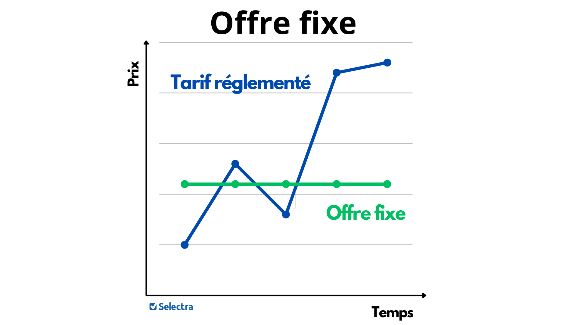 Electricité à prix fixe ou indexé : comment choisir