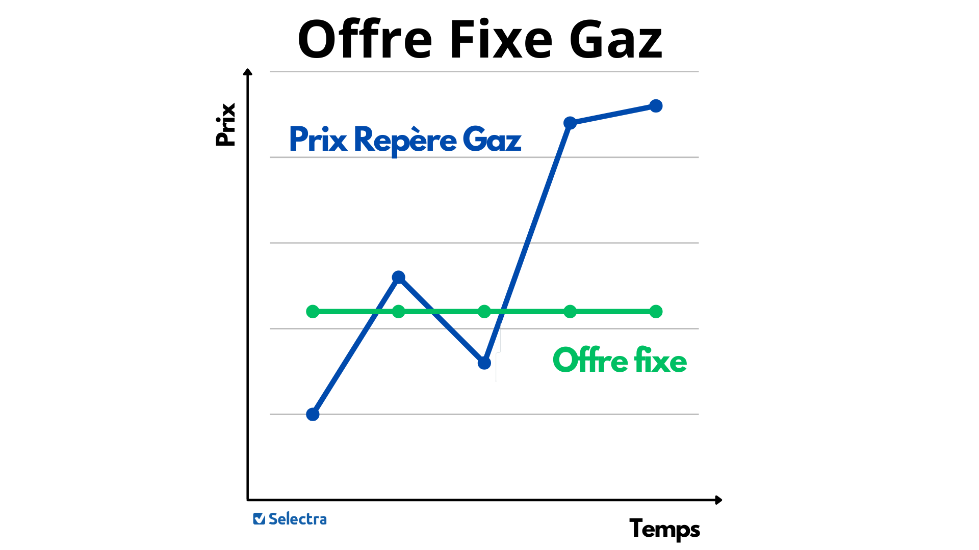 price fixe gaz