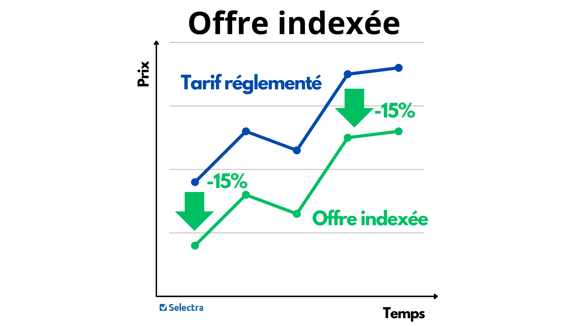 offre indexée