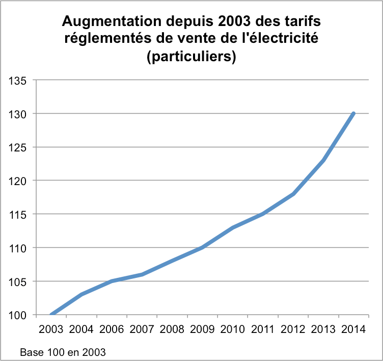 Le Prix Du Kwh Chez Edf Les Prix De Lelectricite En France En Images