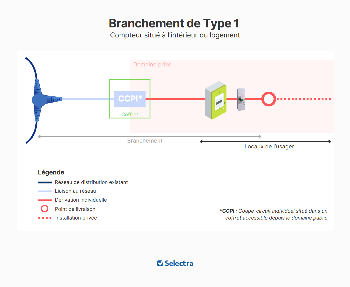 branchement type 1