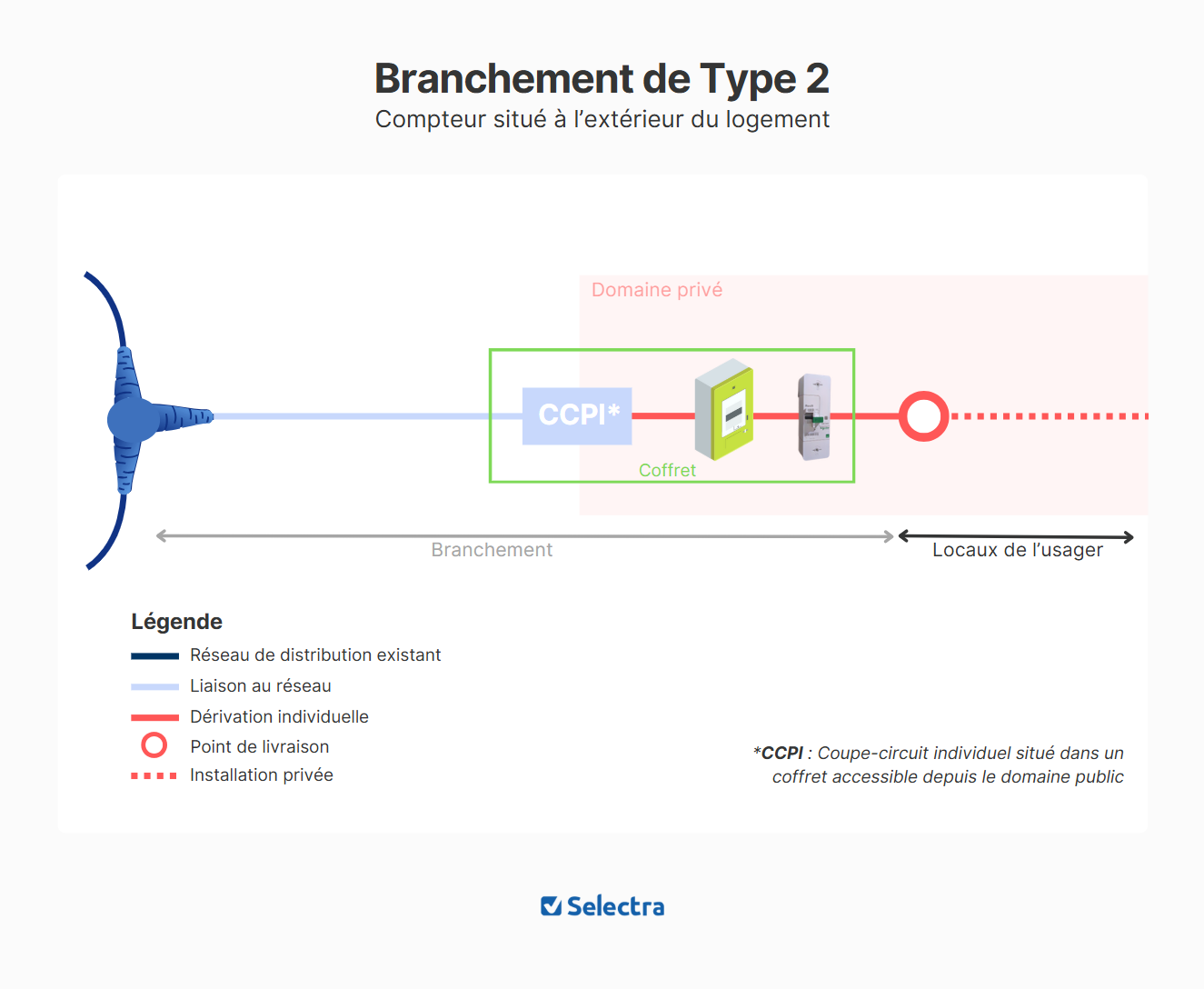 branchement type 2