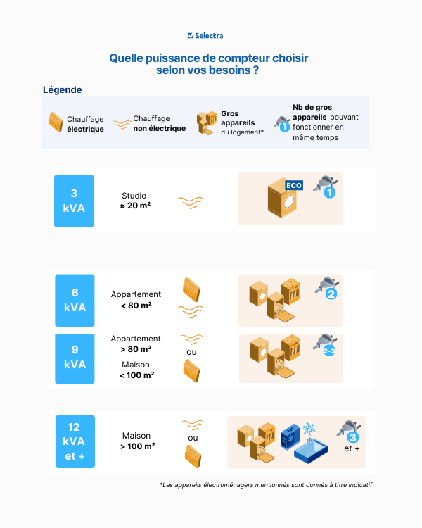 usage puissance