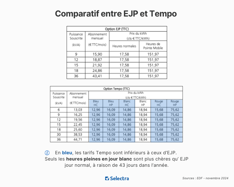 comparatif ejp tempo