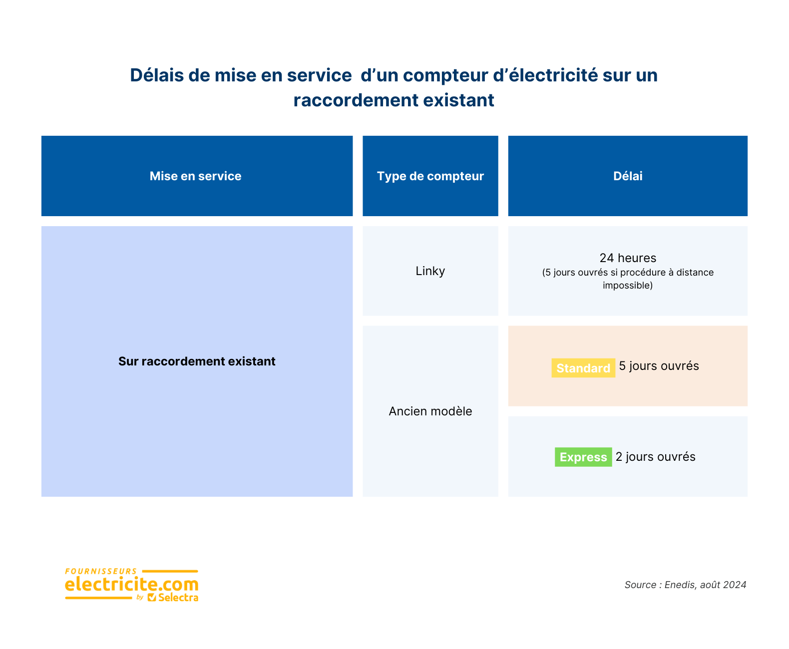 délais mise en service existant