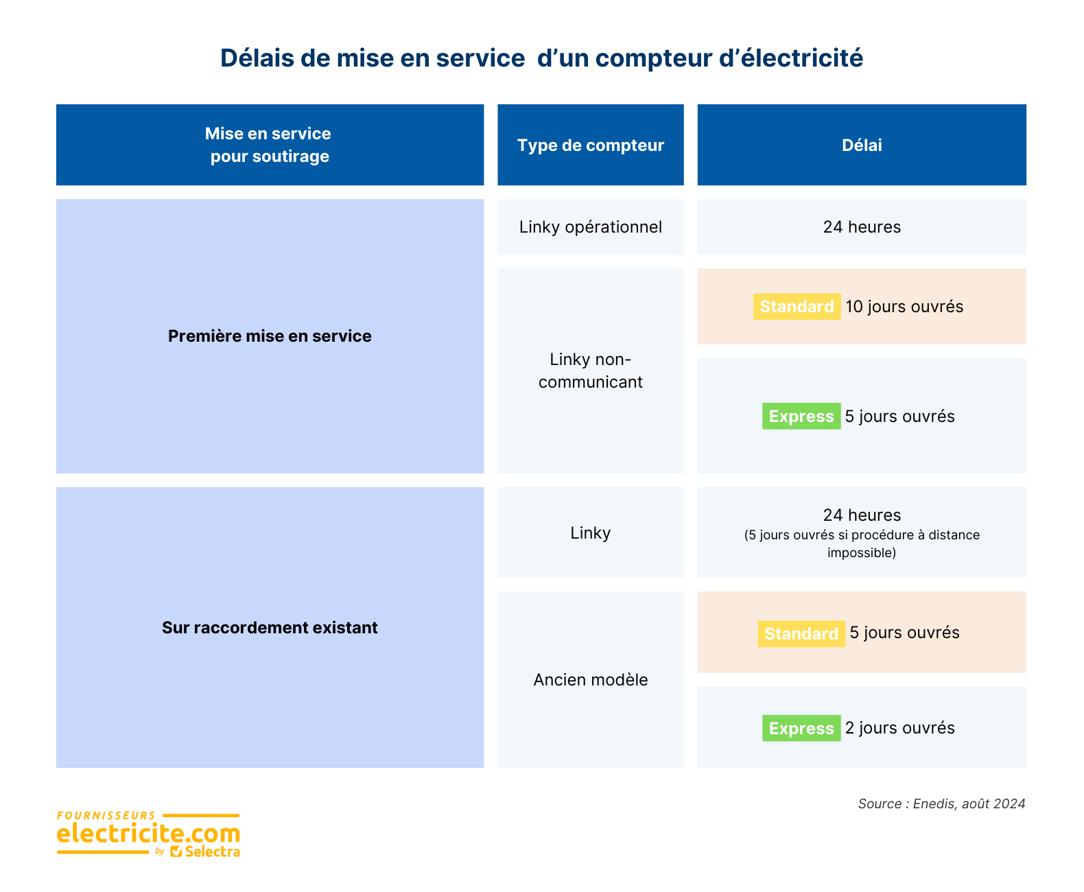 délais mise en service