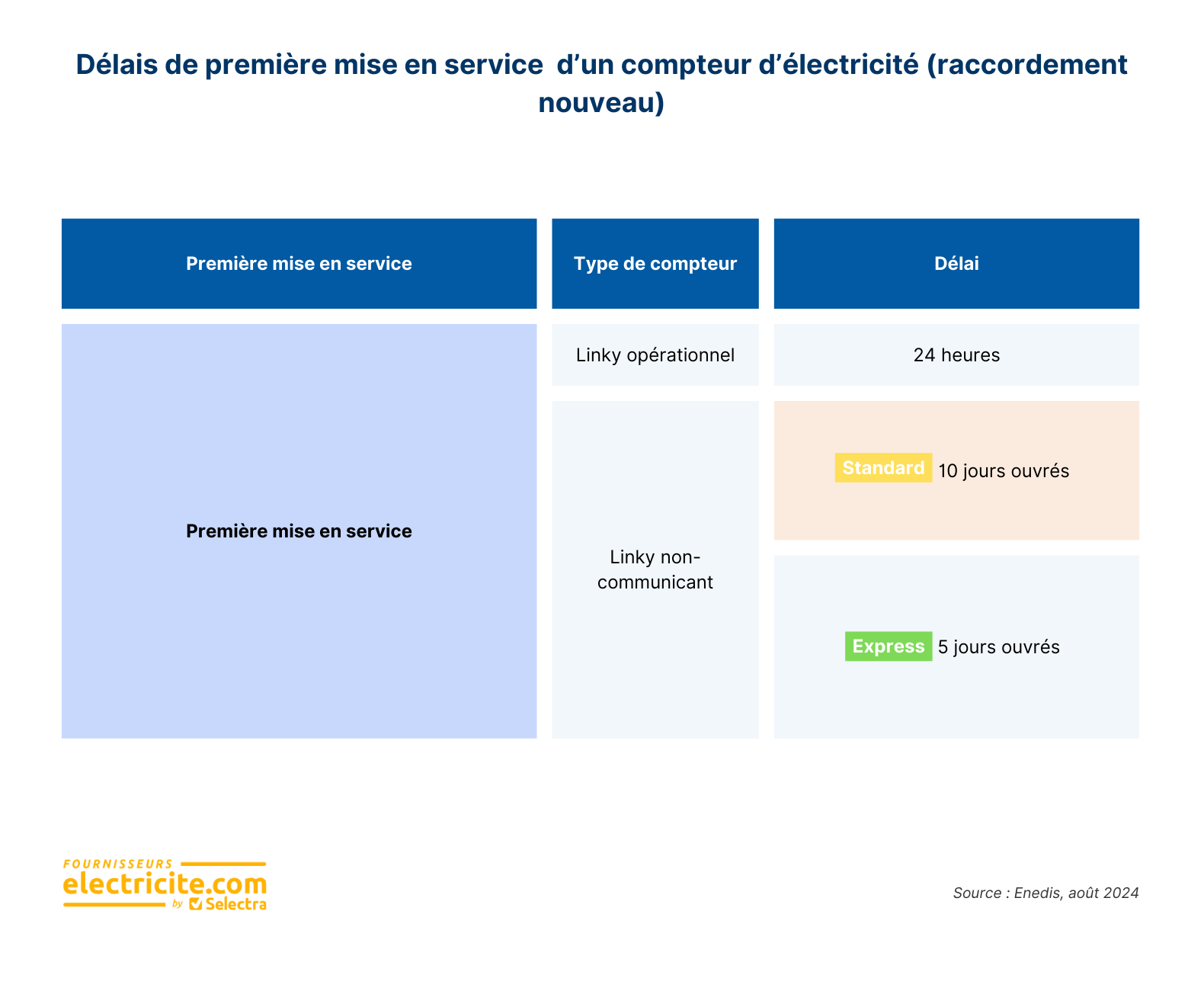 délais MES raccordement nouveau