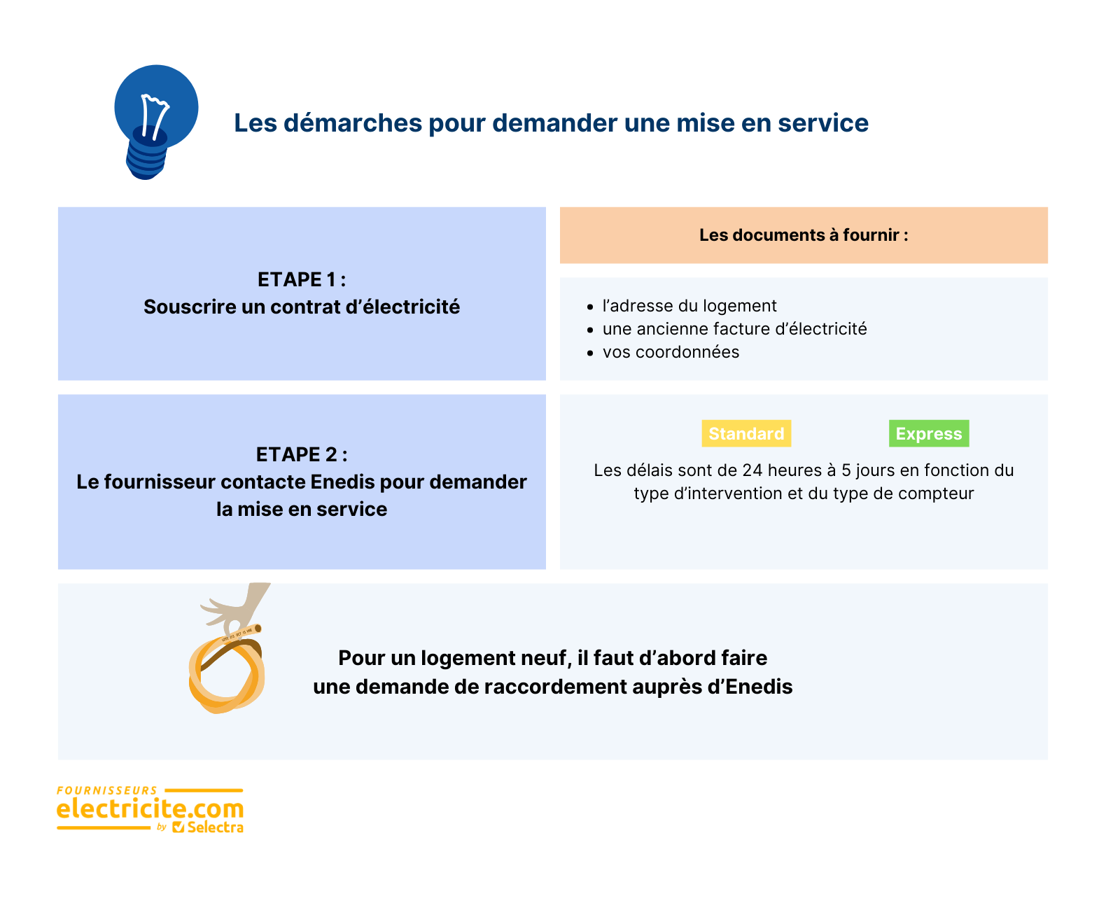 démarches mise en service