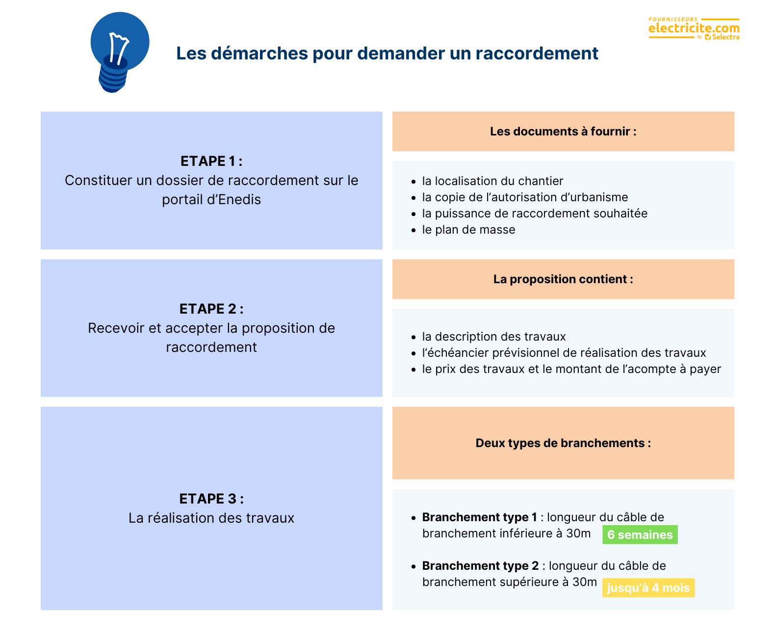 démarches raccordement