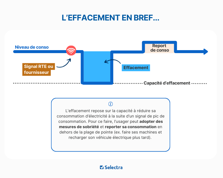 effacement