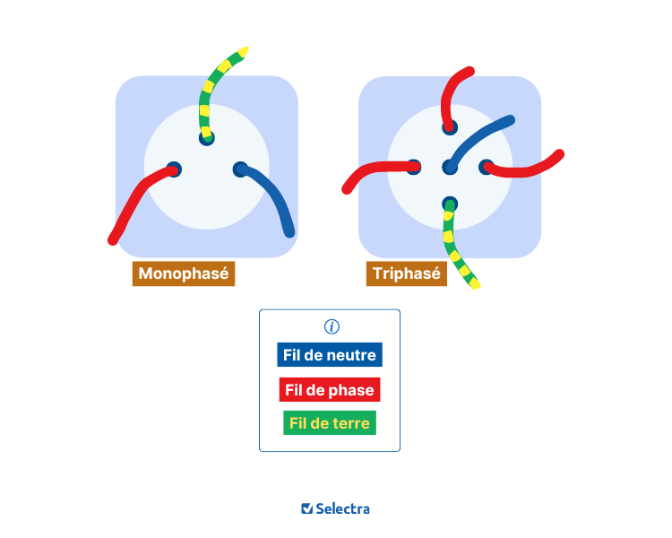 fil monophasé et triphasé