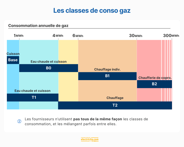 classe consommation