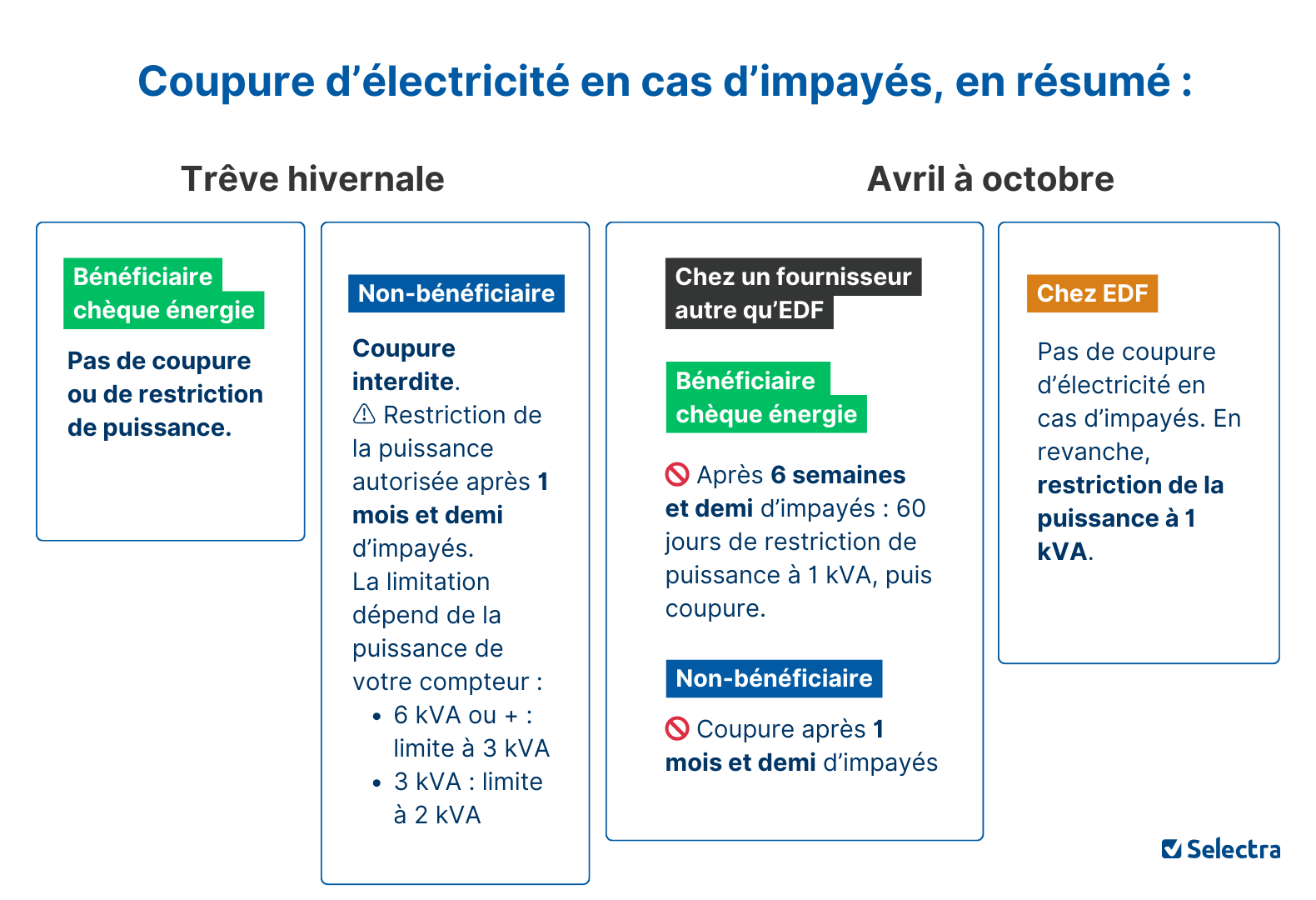 impayés