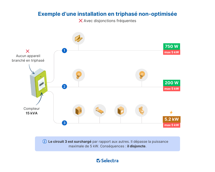 triphase non optimise