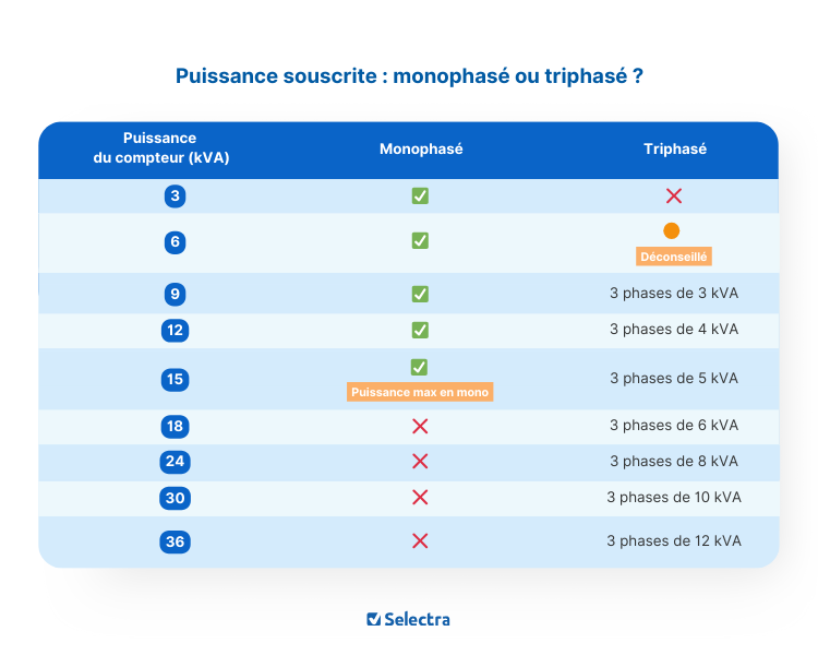 monophasé ou triphasé