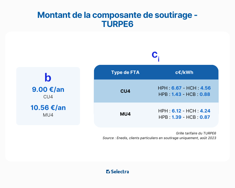 montant turpe cs