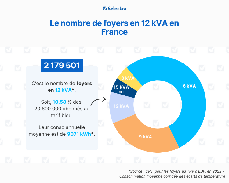 puissance 12 kva