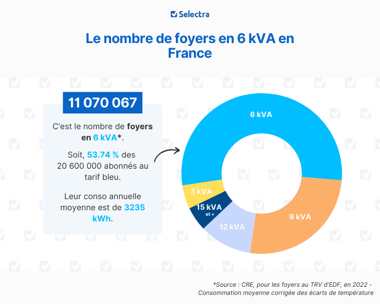 puissance 6 kva