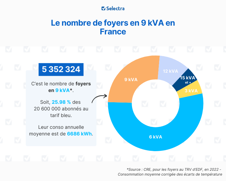 puissance 9 kva