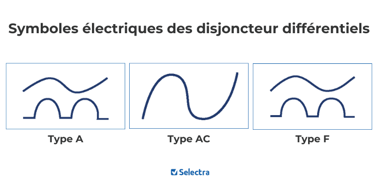 Catégories de disjoncteur : A, AC, F