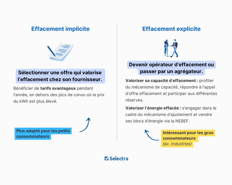 type d'effacement