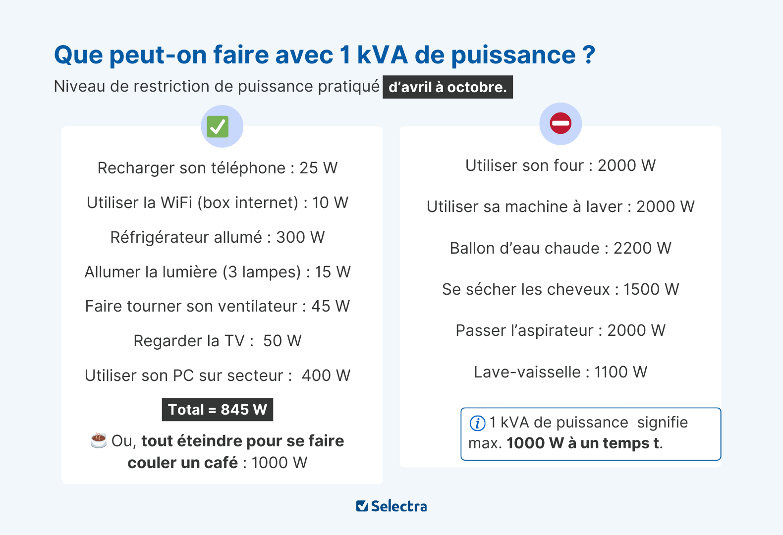 utilisation 1 kva