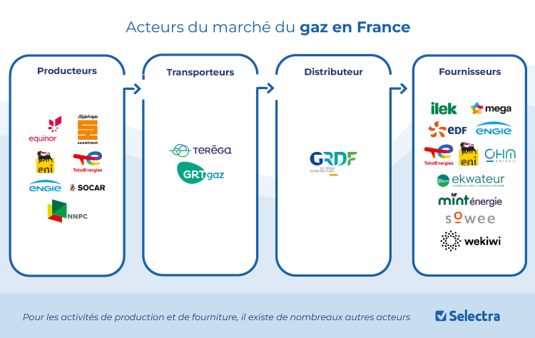 Rôle du fournisseur de gaz dans la chaine de valeur de l'énergie en France